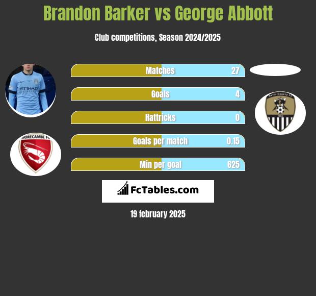 Brandon Barker vs George Abbott h2h player stats