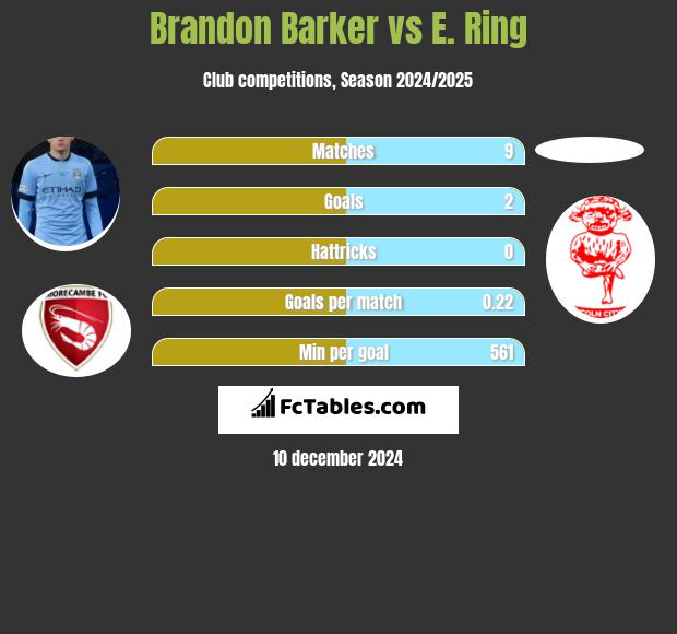 Brandon Barker vs E. Ring h2h player stats