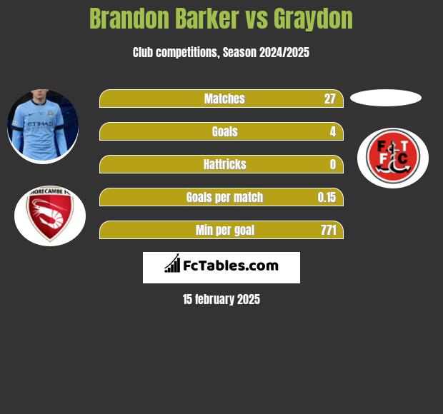 Brandon Barker vs Graydon h2h player stats