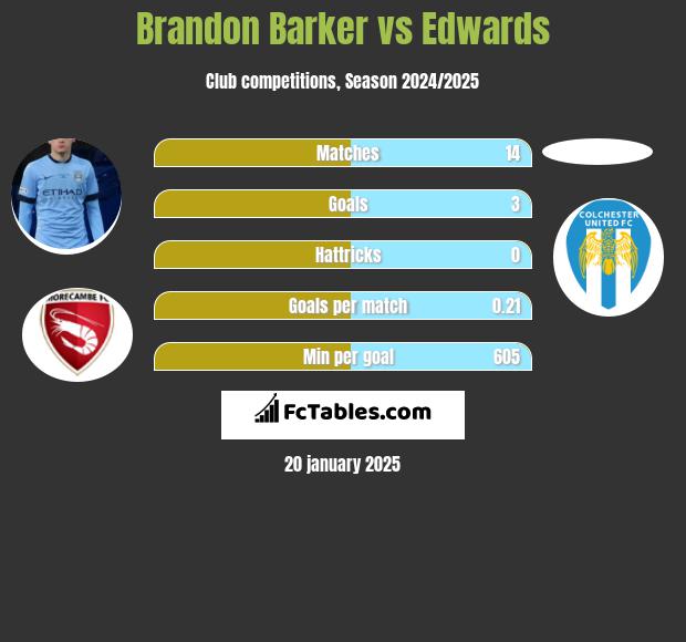 Brandon Barker vs Edwards h2h player stats