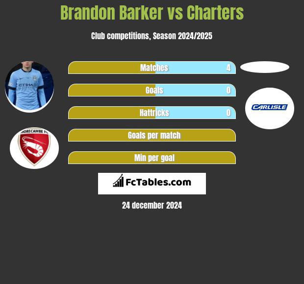 Brandon Barker vs Charters h2h player stats