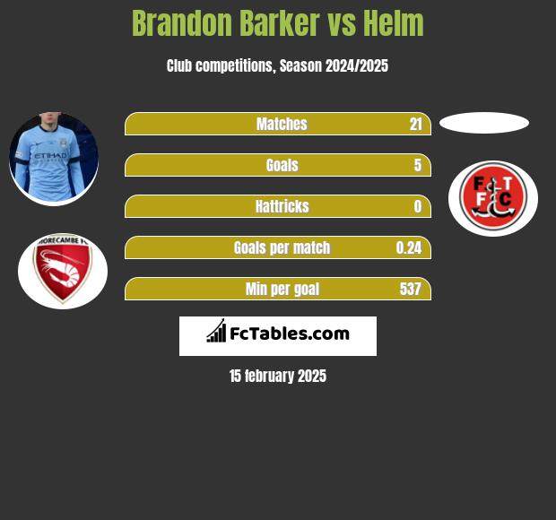 Brandon Barker vs Helm h2h player stats