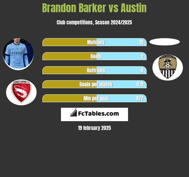 Brandon Barker vs Austin h2h player stats