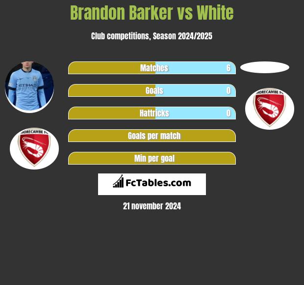 Brandon Barker vs White h2h player stats