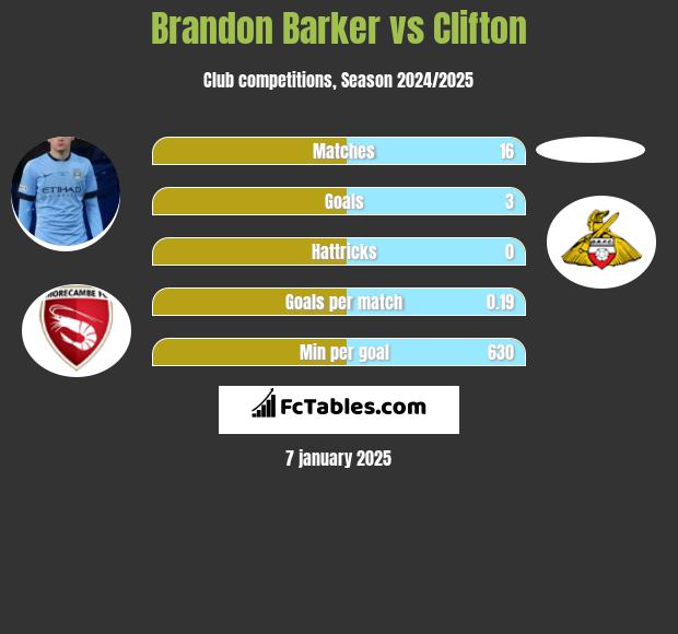 Brandon Barker vs Clifton h2h player stats