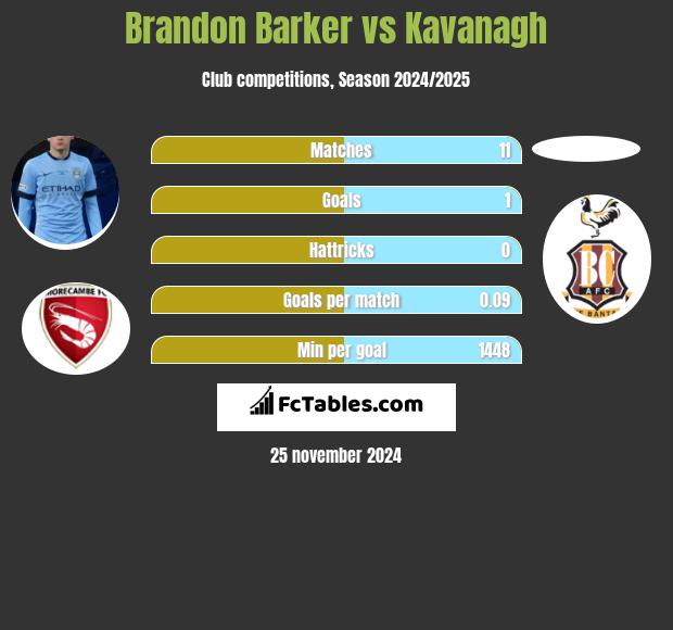 Brandon Barker vs Kavanagh h2h player stats