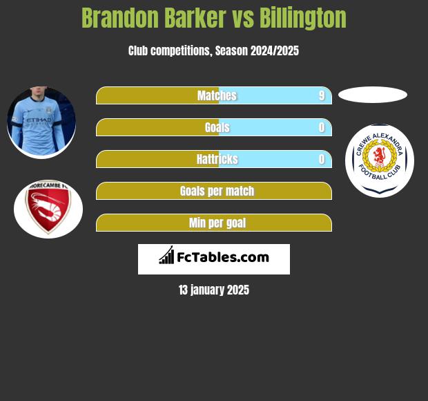 Brandon Barker vs Billington h2h player stats