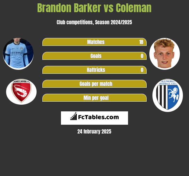 Brandon Barker vs Coleman h2h player stats