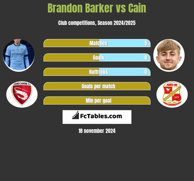 Brandon Barker vs Cain h2h player stats