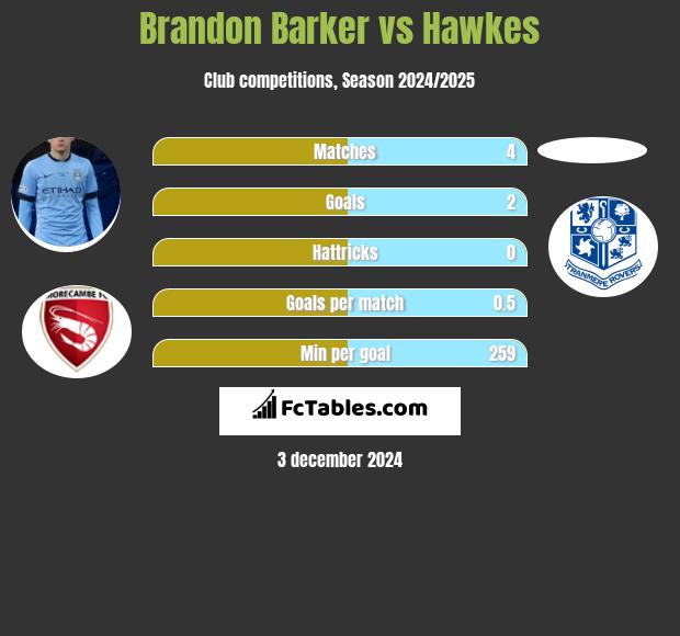 Brandon Barker vs Hawkes h2h player stats