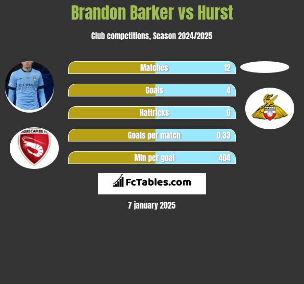 Brandon Barker vs Hurst h2h player stats