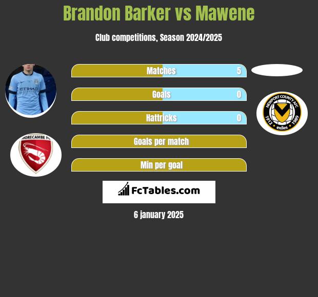 Brandon Barker vs Mawene h2h player stats