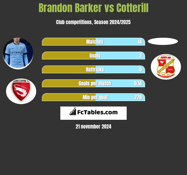 Brandon Barker vs Cotterill h2h player stats