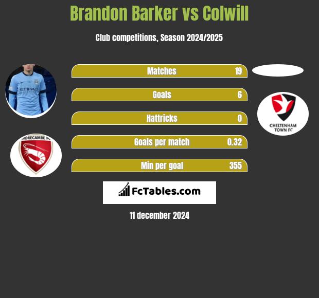 Brandon Barker vs Colwill h2h player stats