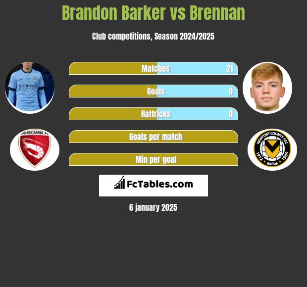 Brandon Barker vs Brennan h2h player stats