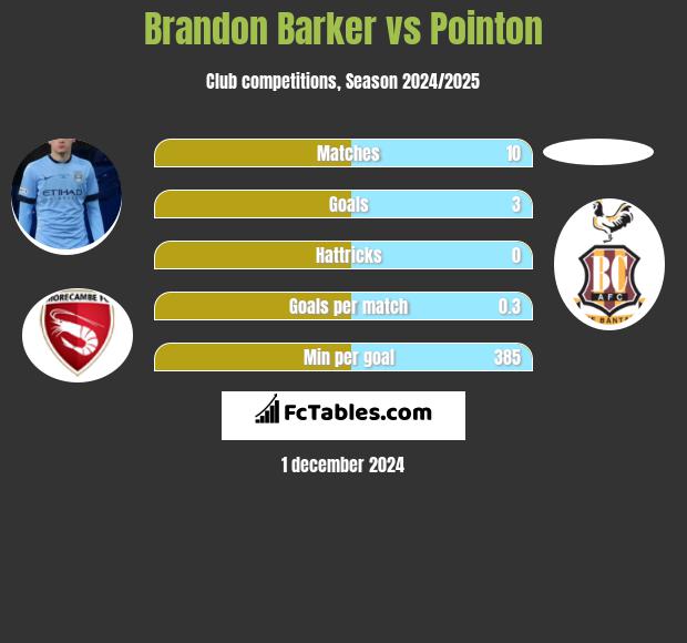 Brandon Barker vs Pointon h2h player stats