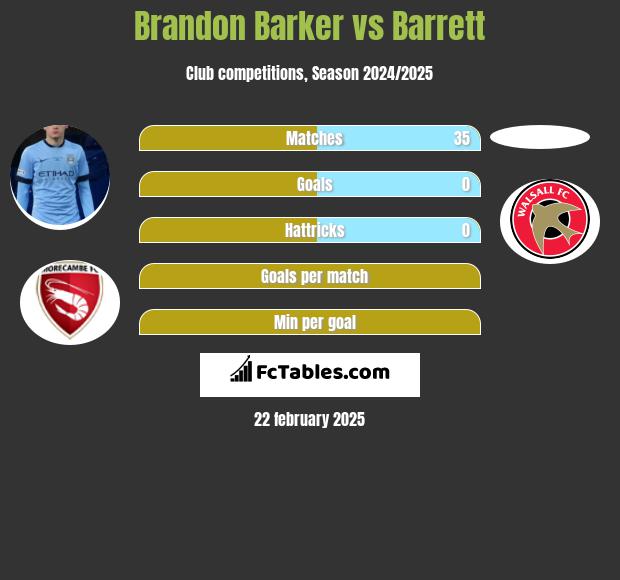 Brandon Barker vs Barrett h2h player stats