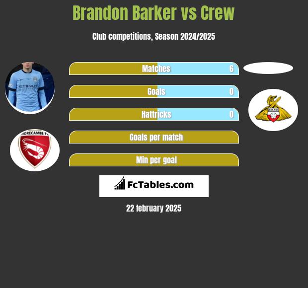 Brandon Barker vs Crew h2h player stats