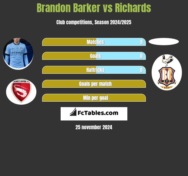 Brandon Barker vs Richards h2h player stats