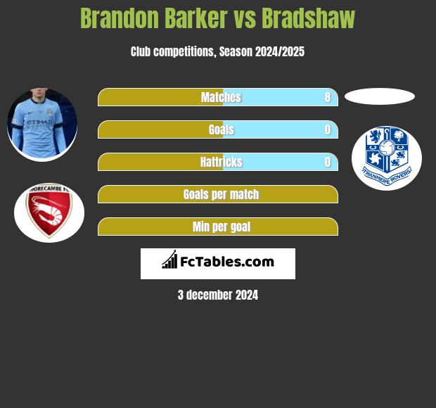 Brandon Barker vs Bradshaw h2h player stats