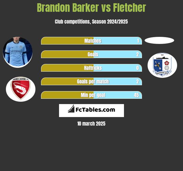 Brandon Barker vs Fletcher h2h player stats