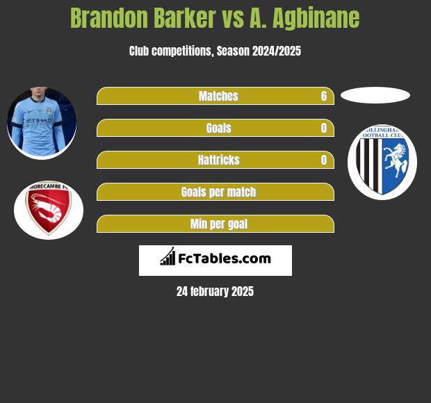 Brandon Barker vs A. Agbinane h2h player stats