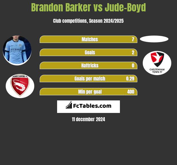 Brandon Barker vs Jude-Boyd h2h player stats