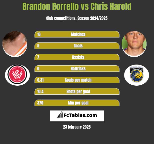 Brandon Borrello vs Chris Harold h2h player stats