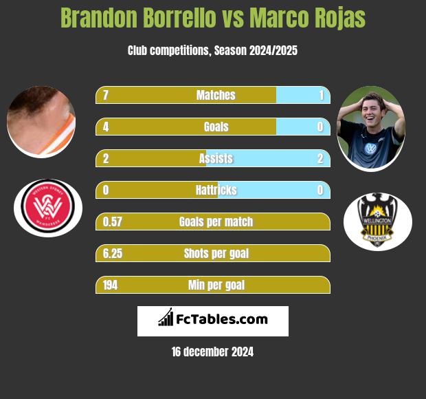 Brandon Borrello vs Marco Rojas h2h player stats