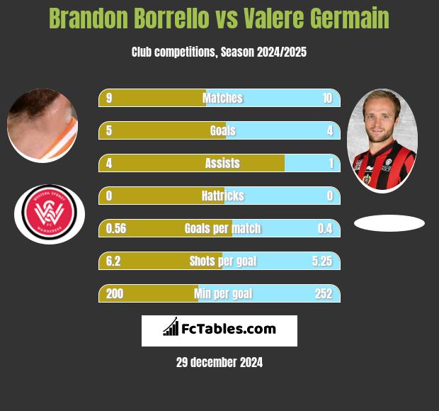 Brandon Borrello vs Valere Germain h2h player stats