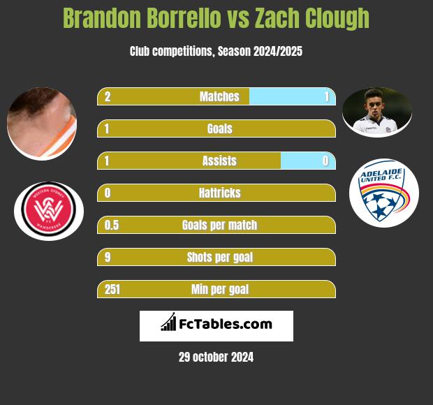 Brandon Borrello vs Zach Clough h2h player stats