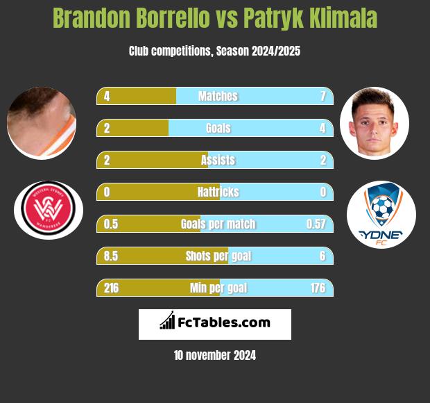 Brandon Borrello vs Patryk Klimala h2h player stats