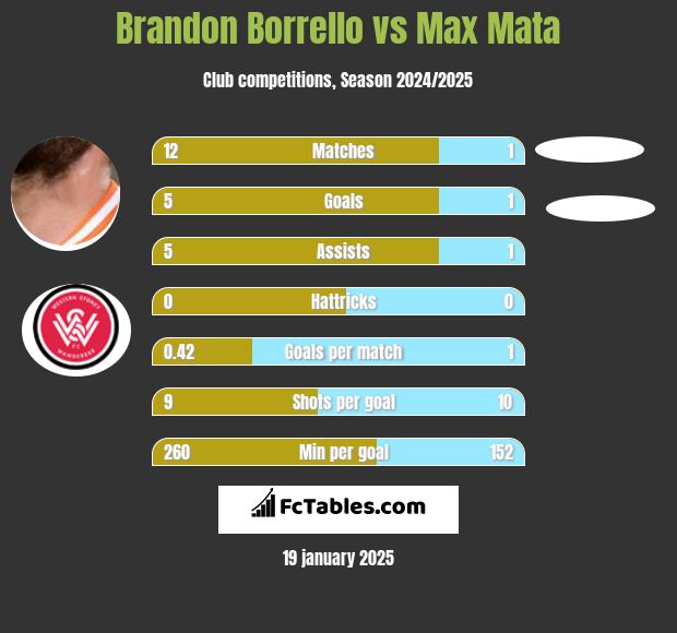 Brandon Borrello vs Max Mata h2h player stats