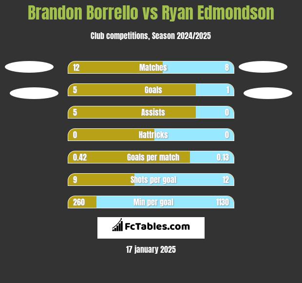 Brandon Borrello vs Ryan Edmondson h2h player stats