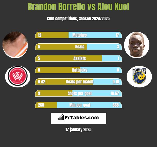 Brandon Borrello vs Alou Kuol h2h player stats