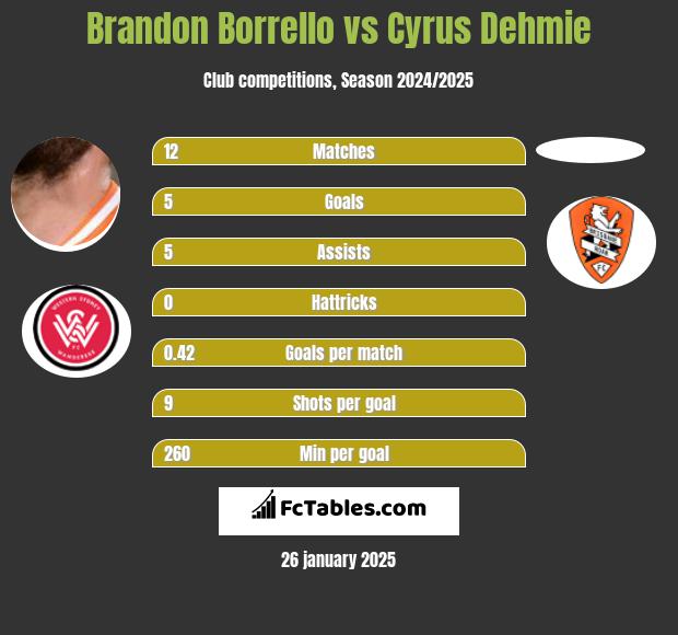 Brandon Borrello vs Cyrus Dehmie h2h player stats