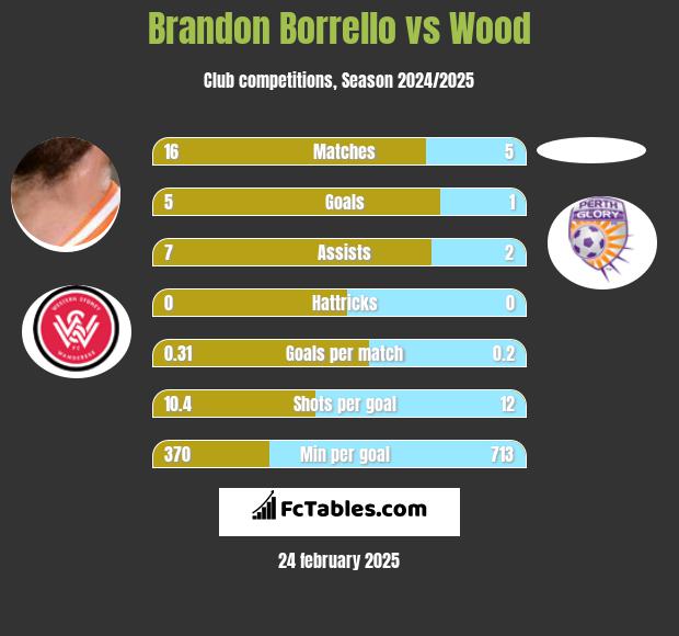 Brandon Borrello vs Wood h2h player stats