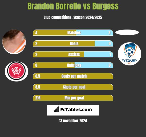 Brandon Borrello vs Burgess h2h player stats