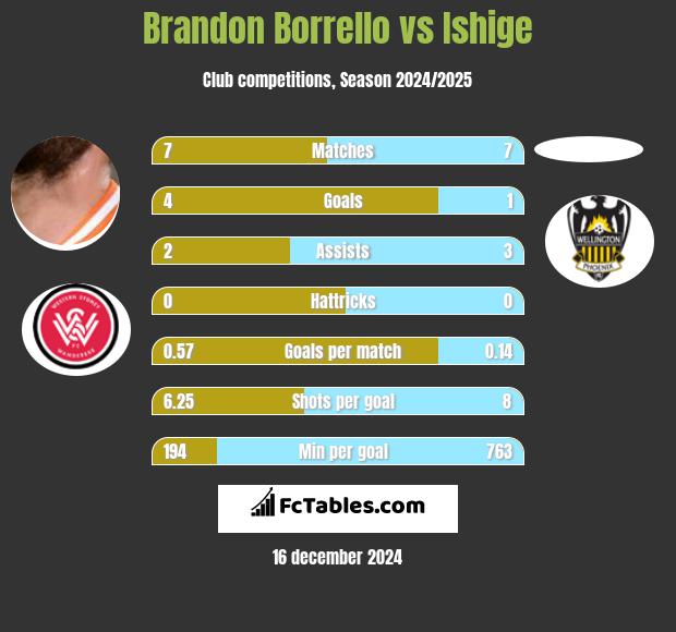 Brandon Borrello vs Ishige h2h player stats