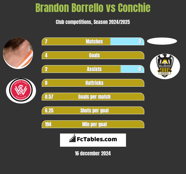 Brandon Borrello vs Conchie h2h player stats