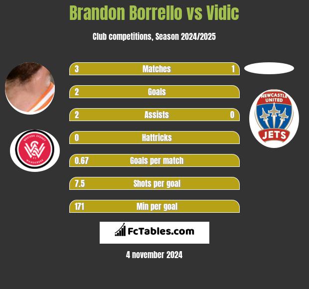 Brandon Borrello vs Vidic h2h player stats