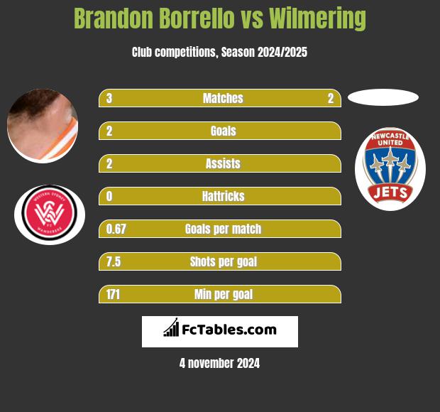 Brandon Borrello vs Wilmering h2h player stats