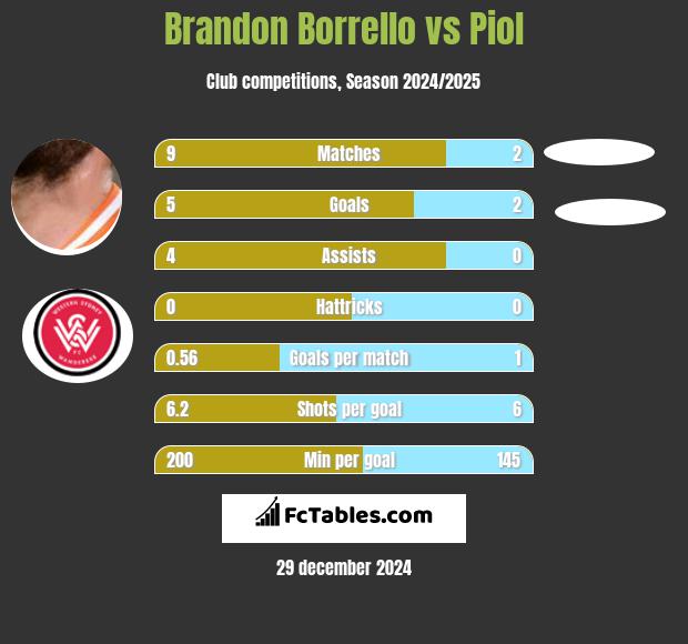 Brandon Borrello vs Piol h2h player stats