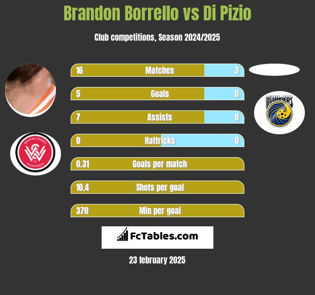 Brandon Borrello vs Di Pizio h2h player stats