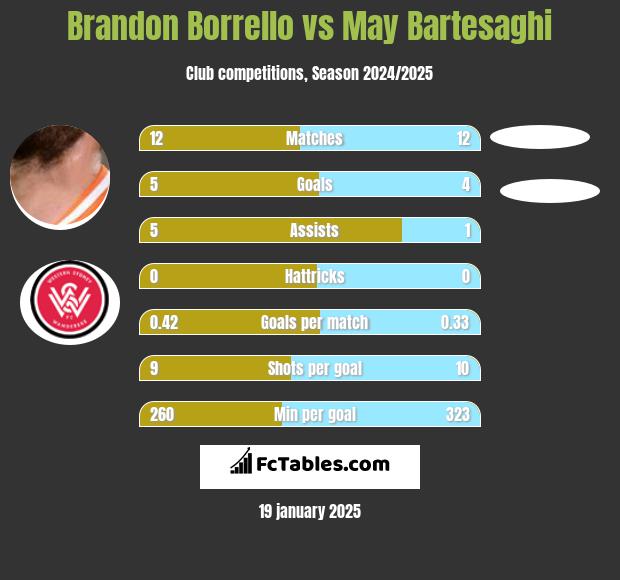 Brandon Borrello vs May Bartesaghi h2h player stats