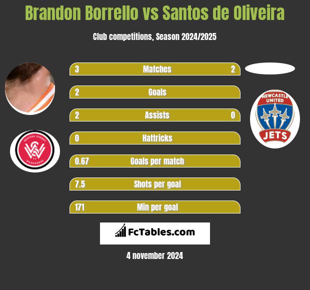 Brandon Borrello vs Santos de Oliveira h2h player stats