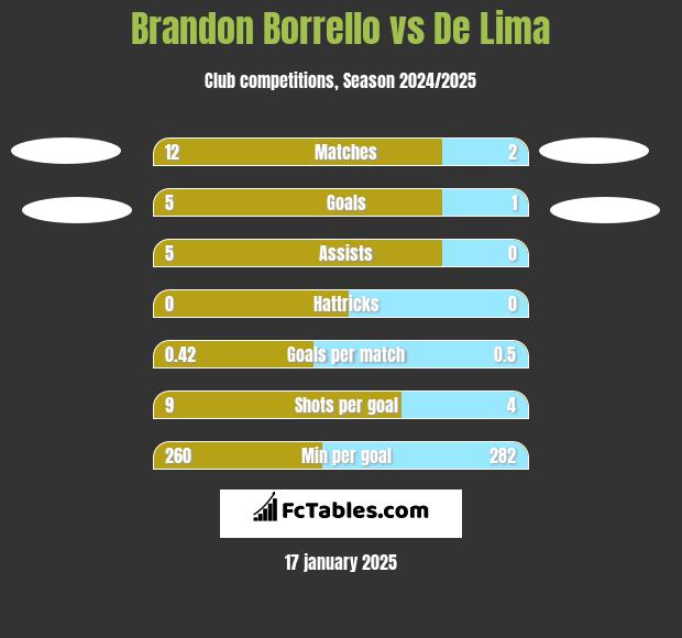 Brandon Borrello vs De Lima h2h player stats