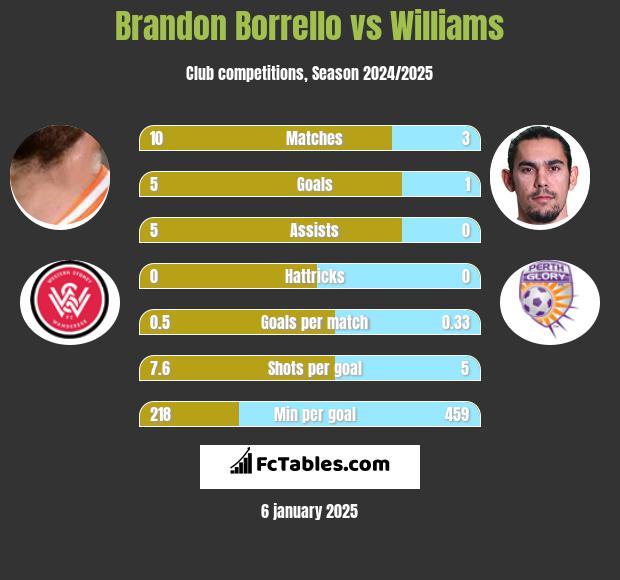 Brandon Borrello vs Williams h2h player stats