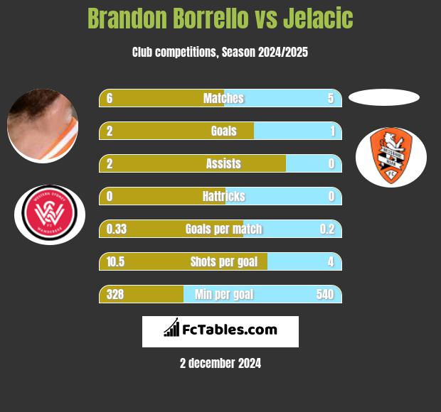 Brandon Borrello vs Jelacic h2h player stats