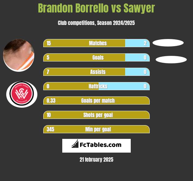 Brandon Borrello vs Sawyer h2h player stats